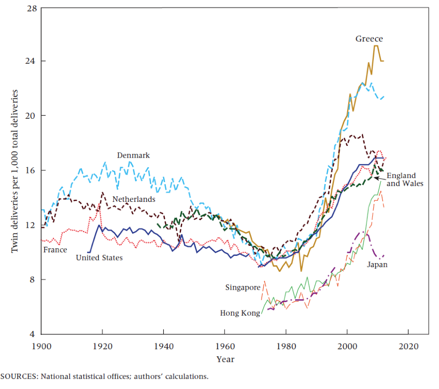 Évolution du taux de gémellité dans un nombre de pays développés sélectionnés, 1900-2013 © National statistical offices 