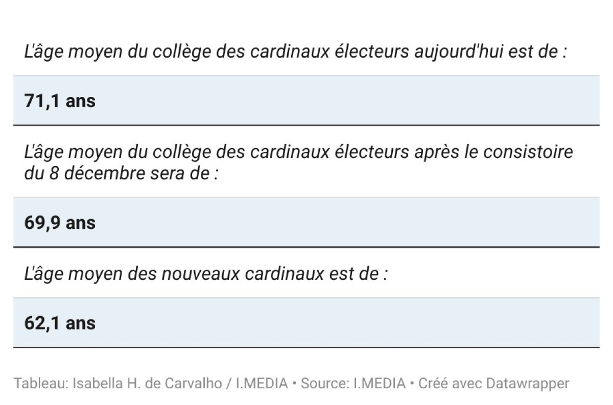 AGE-MOYEN-CARDINAUX-INFOGRAPHIE-IMEDIA