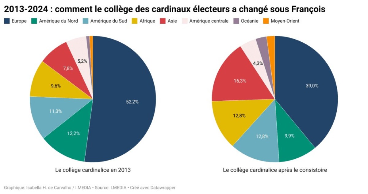 EVOLUTION-COLLEGE-DES-CARDINAUX-PAPE-FRANCOIS-INFOGRAPHIE-IMEDIA