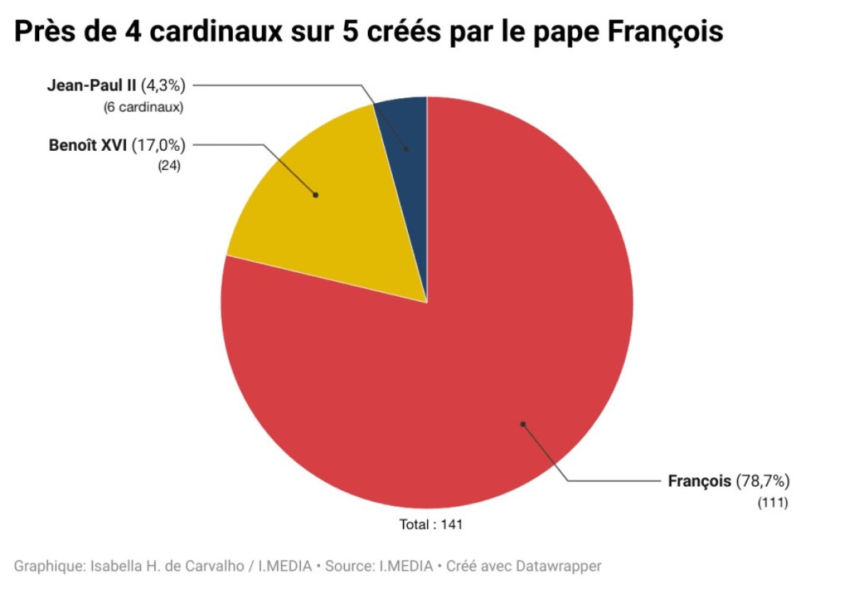 INFOGRAPHIE-CARDINAUX-IMEDIA