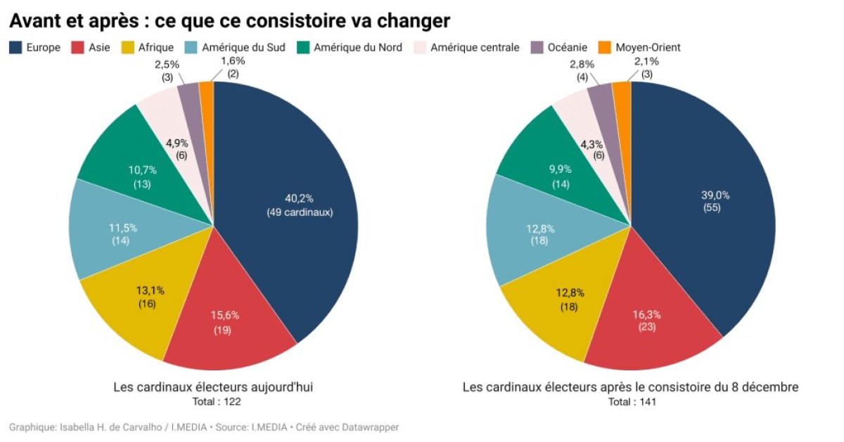 NOMBRE-CARDINAUX-AVANT-APRES-CONSISTOIRE-IMEDIA