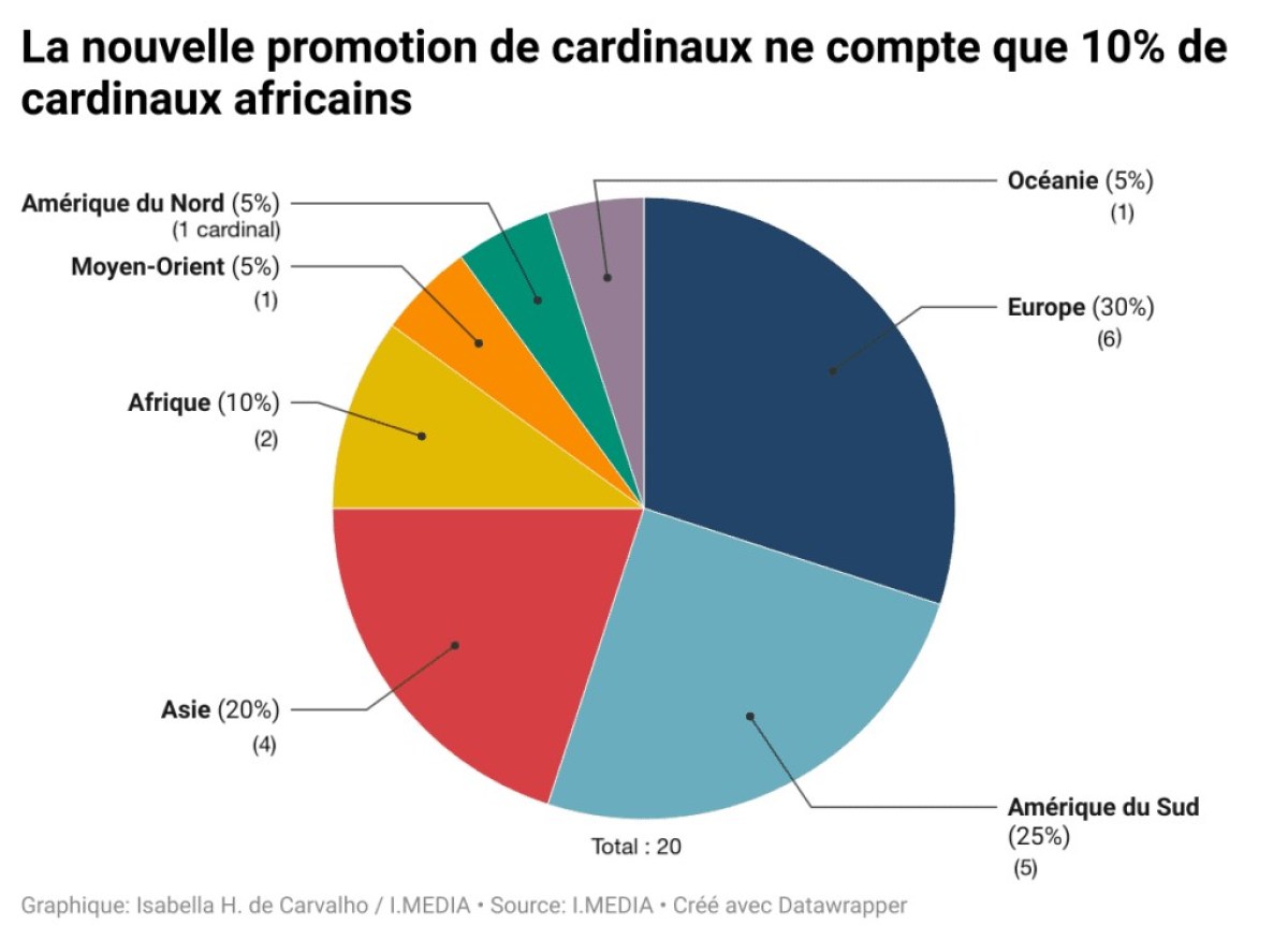 infographie-nouvelle-promotion-cardinaux-imedia