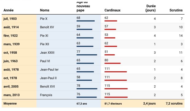 INFOGRAPHIE-DUREE-CONCLAVE-XXE-SIECLE
